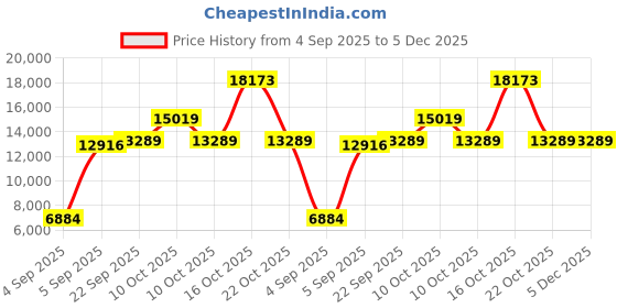 urbanladder.com coirfit Magic Orthopedic Dual Comfort For Back Pain Relief queen Size Mattress coirfit Price History Graph from 4 Sep 2025 to 5 Dec 2025