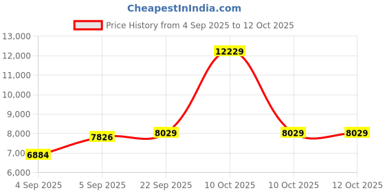 urbanladder.com coirfit Magic Orthopedic Dual Comfort For Back Pain Relief queen Size Mattress coirfit Price History Graph from 4 Sep 2025 to 12 Oct 2025