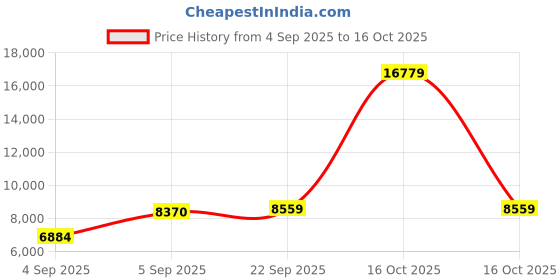 urbanladder.com coirfit Magic Orthopedic Dual Comfort For Back Pain Relief queen Size Mattress coirfit Price History Graph from 4 Sep 2025 to 16 Oct 2025