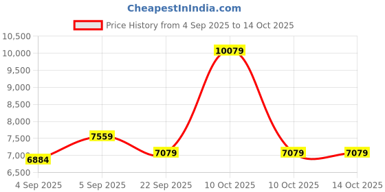 urbanladder.com coirfit Magic Orthopedic Dual Comfort For Back Pain Relief queen Size Mattress coirfit Price History Graph from 4 Sep 2025 to 13 Oct 2025