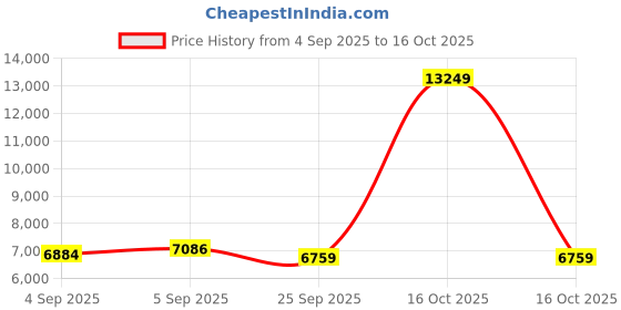 urbanladder.com coirfit Magic Orthopedic Dual Comfort For Back Pain Relief queen Size Mattress coirfit Price History Graph from 4 Sep 2025 to 16 Oct 2025