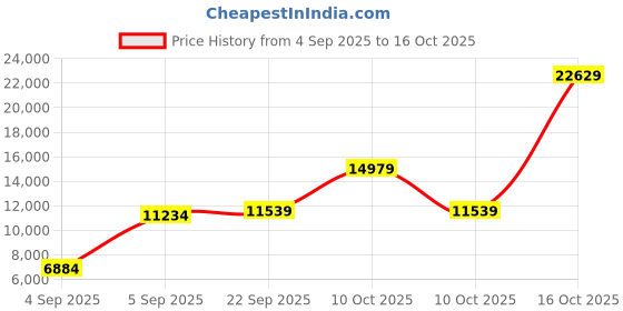 urbanladder.com coirfit Magic Orthopedic Dual Comfort For Back Pain Relief queen Size Mattress coirfit Price History Graph from 4 Sep 2025 to 15 Oct 2025