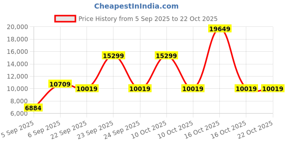 urbanladder.com coirfit Magic Orthopedic Dual Comfort For Back Pain Relief queen Size Mattress coirfit Price History Graph from 5 Sep 2025 to 21 Oct 2025