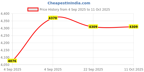 urbanladder.com coirfit Magic Orthopedic Dual Comfort For Back Pain Relief Single Size Mattress coirfit Price History Graph from 4 Sep 2025 to 10 Oct 2025