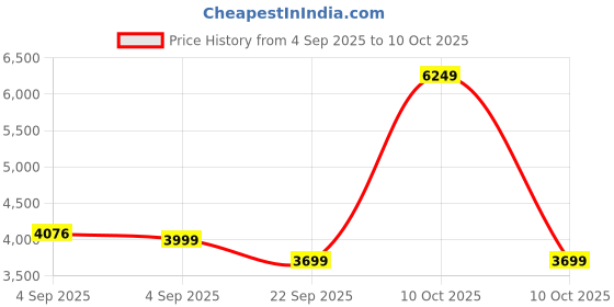 urbanladder.com coirfit Magic Orthopedic Dual Comfort For Back Pain Relief Single Size Mattress coirfit Price History Graph from 4 Sep 2025 to 10 Oct 2025