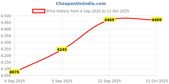 urbanladder.com coirfit Magic Orthopedic Dual Comfort For Back Pain Relief Single Size Mattress coirfit Price History Graph from 4 Sep 2025 to 10 Oct 2025