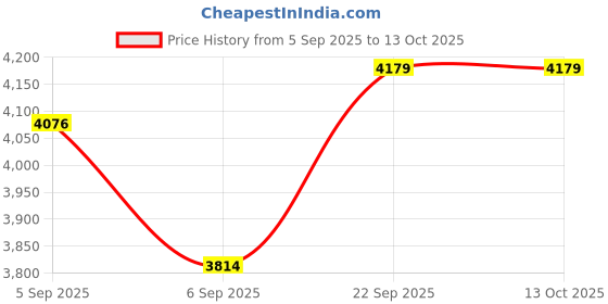 urbanladder.com coirfit Magic Orthopedic Dual Comfort For Back Pain Relief Single Size Mattress coirfit Price History Graph from 5 Sep 2025 to 12 Oct 2025
