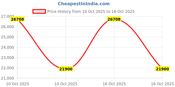 urbanladder.com peachtree home accents Manila Fabric One Seater Manual Recliner in Light Brown peachtree home accents Price History Graph from 10 Oct 2025 to 16 Oct 2025