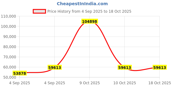urbanladder.com urban ladder Marieta Solid Wood King Size Bed with Hydraulic Storage Bed in Teak Finish urban ladder Price History Graph from 4 Sep 2025 to 18 Oct 2025