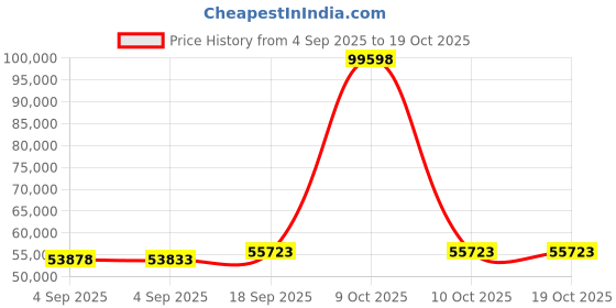 urbanladder.com urban ladder Marieta Solid Wood Queen Size Bed with Hydraulic Storage Bed in Teak Finish urban ladder Price History Graph from 4 Sep 2025 to 17 Oct 2025