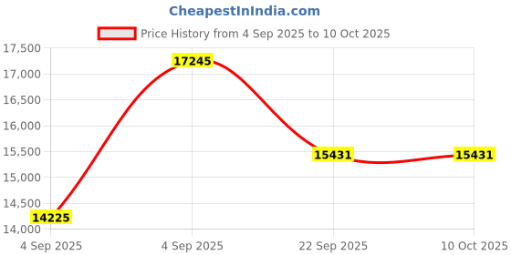 urbanladder.com gudsmith Marisol Engineered Wood Queen Size Bed in Columbian Walnut Finish gudsmith Price History Graph from 4 Sep 2025 to 10 Oct 2025