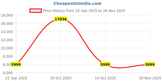 urbanladder.com furnistation Marlon Leatherette Bar Stool in White Colour furnistation Price History Graph from 22 Sep 2025 to 28 Nov 2025