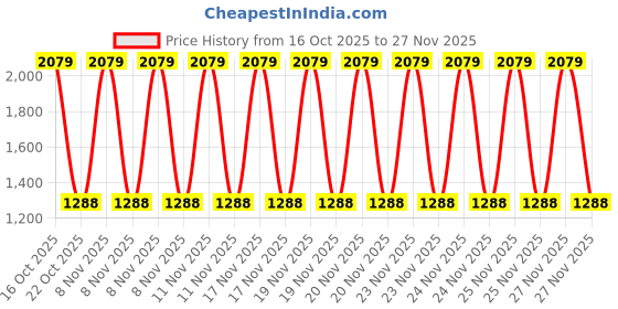 urbanladder.com devansh Maroon Jute with White Brushed Wood Table Lamp devansh Price History Graph from 16 Oct 2025 to 25 Nov 2025