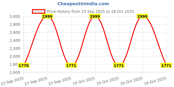 urbanladder.com presto Maroon Solids 210 TC Cotton King Size Bedsheet presto Price History Graph from 23 Sep 2025 to 17 Oct 2025