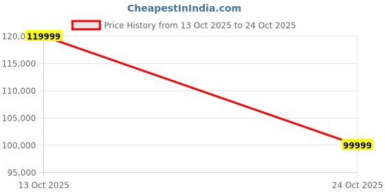 urbanladder.com urban ladder Marvin Fabric Three Seater Motorized Recliner in Beige urban ladder Price History Graph from 13 Oct 2025 to 23 Oct 2025