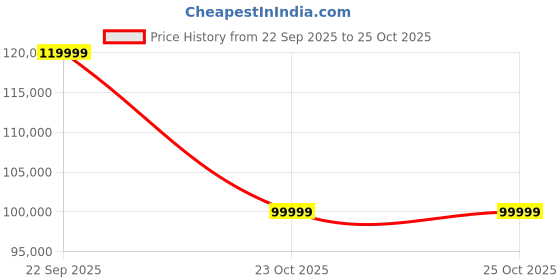urbanladder.com urban ladder Marvin Fabric Three Seater Motorized Recliner in Blue urban ladder Price History Graph from 22 Sep 2025 to 23 Oct 2025