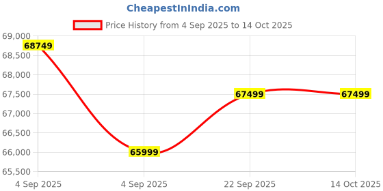 urbanladder.com urban ladder Masai Solid Wood Queen Size Hydraulic Storage Bed in American Walnut Finish urban ladder Price History Graph from 4 Sep 2025 to 13 Oct 2025