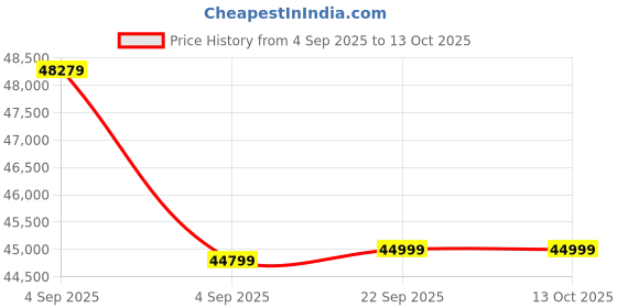 urbanladder.com urban ladder Masai Solid Wood Queen Size Non Storage Bed in American Walnut Finish urban ladder Price History Graph from 4 Sep 2025 to 13 Oct 2025