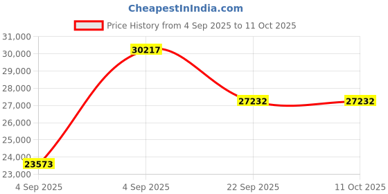 urbanladder.com gudsmith Mateo Engineered Wood Queen Size Drawer & Box Storage Bed in Columbian W... gudsmith Price History Graph from 4 Sep 2025 to 10 Oct 2025
