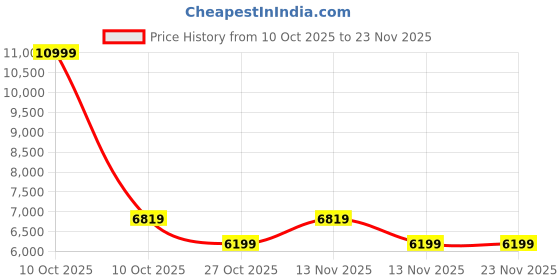 urbanladder.com bluewud Mavis Engineered Wood 3 Doors Shoe Rack Cabinet Slipper Footwear Stand Organizer with Premium Handleless Design and A Open Shelve, Store Up to 16 Pairs for Living Room Home (Brown Maple) bluewud Price History Graph from 10 Oct 2025 to 23 Nov 2025