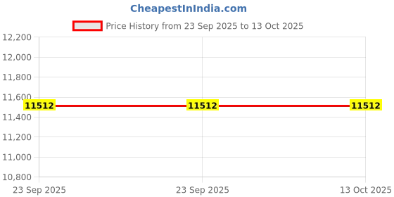 urbanladder.com posh n plush Mavis White Glass Shade Floor Lamp With White Metal Base posh n plush Price History Graph from 23 Sep 2025 to 13 Oct 2025