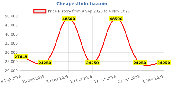 urbanladder.com home lifestylez Maxo Accent Chair in Brown Colour home lifestylez Price History Graph from 8 Sep 2025 to 5 Nov 2025