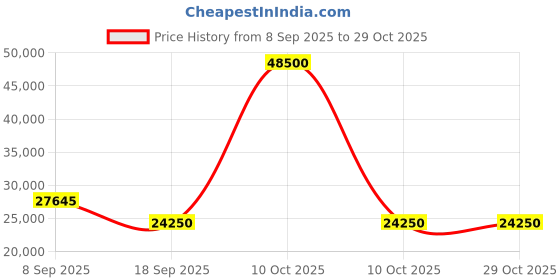 urbanladder.com home lifestylez Maxo Accent Chair in Grey Colour home lifestylez Price History Graph from 8 Sep 2025 to 29 Oct 2025