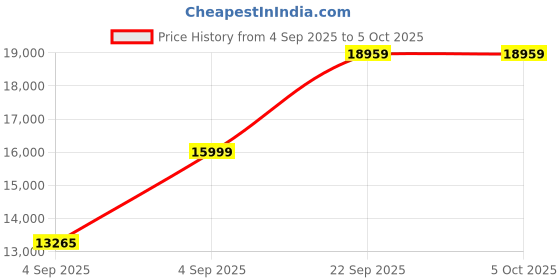 urbanladder.com sleep spa Memolatex Cool Gel Memory Foam Latex Foam Mattress - King Size sleep spa Price History Graph from 4 Sep 2025 to 5 Oct 2025