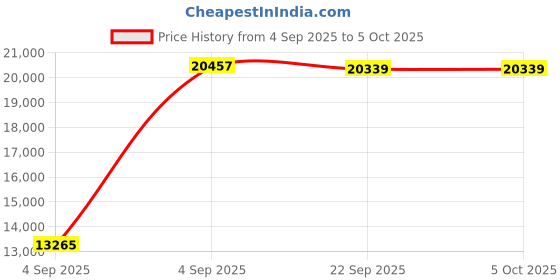 urbanladder.com sleep spa Memolatex Cool Gel Memory Foam Latex Foam Mattress - King Size sleep spa Price History Graph from 4 Sep 2025 to 5 Oct 2025