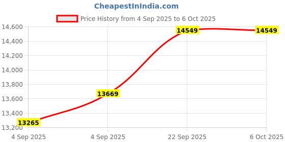 urbanladder.com sleep spa Memolatex Cool Gel Memory Foam Latex Foam Mattress - King Size sleep spa Price History Graph from 4 Sep 2025 to 5 Oct 2025