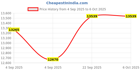 urbanladder.com sleep spa Memolatex Cool Gel Memory Foam Latex Foam Mattress - King Size sleep spa Price History Graph from 4 Sep 2025 to 6 Oct 2025