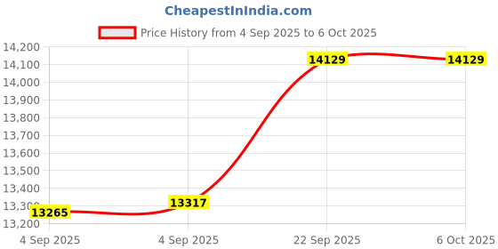 urbanladder.com sleep spa Memolatex Cool Gel Memory Foam Latex Foam Mattress - King Size sleep spa Price History Graph from 4 Sep 2025 to 6 Oct 2025