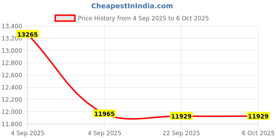 urbanladder.com sleep spa Memolatex Cool Gel Memory Foam Latex Foam Mattress - King Size sleep spa Price History Graph from 4 Sep 2025 to 6 Oct 2025