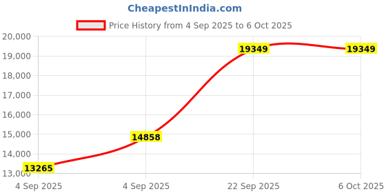urbanladder.com sleep spa Memolatex Cool Gel Memory Foam Latex Foam Mattress - King Size sleep spa Price History Graph from 4 Sep 2025 to 5 Oct 2025
