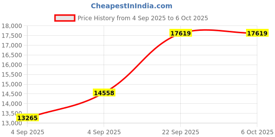 urbanladder.com sleep spa Memolatex Cool Gel Memory Foam Latex Foam Mattress - King Size sleep spa Price History Graph from 4 Sep 2025 to 6 Oct 2025