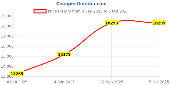 urbanladder.com sleep spa Memolatex Cool Gel Memory Foam Latex Foam Mattress - King Size sleep spa Price History Graph from 4 Sep 2025 to 5 Oct 2025