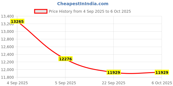 urbanladder.com sleep spa Memolatex Cool Gel Memory Foam Latex Foam Mattress - King Size sleep spa Price History Graph from 4 Sep 2025 to 6 Oct 2025