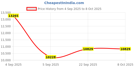 urbanladder.com sleep spa Memolatex Cool Gel Memory Foam Latex Foam Mattress - King Size sleep spa Price History Graph from 4 Sep 2025 to 6 Oct 2025