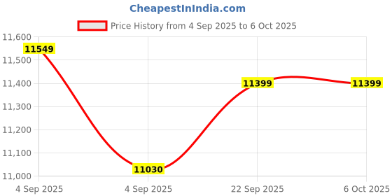 urbanladder.com sleep spa Memolatex Cool Gel Memory Foam Latex Foam Mattress - Queen Size sleep spa Price History Graph from 4 Sep 2025 to 6 Oct 2025