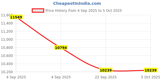 urbanladder.com sleep spa Memolatex Cool Gel Memory Foam Latex Foam Mattress - Queen Size sleep spa Price History Graph from 4 Sep 2025 to 5 Oct 2025