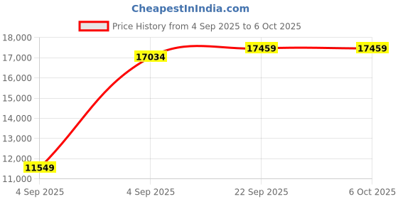 urbanladder.com sleep spa Memolatex Cool Gel Memory Foam Latex Foam Mattress - Queen Size sleep spa Price History Graph from 4 Sep 2025 to 5 Oct 2025