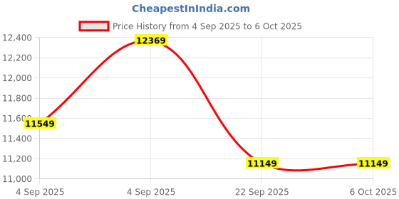 urbanladder.com sleep spa Memolatex Cool Gel Memory Foam Latex Foam Mattress - Queen Size sleep spa Price History Graph from 4 Sep 2025 to 5 Oct 2025