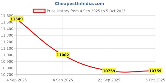 urbanladder.com sleep spa Memolatex Cool Gel Memory Foam Latex Foam Mattress - Queen Size sleep spa Price History Graph from 4 Sep 2025 to 5 Oct 2025