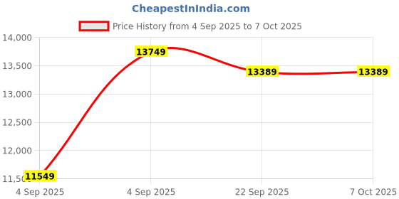 urbanladder.com sleep spa Memolatex Cool Gel Memory Foam Latex Foam Mattress - Queen Size sleep spa Price History Graph from 4 Sep 2025 to 5 Oct 2025
