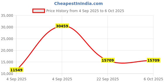 urbanladder.com sleep spa Memolatex Cool Gel Memory Foam Latex Foam Mattress - Queen Size sleep spa Price History Graph from 4 Sep 2025 to 5 Oct 2025