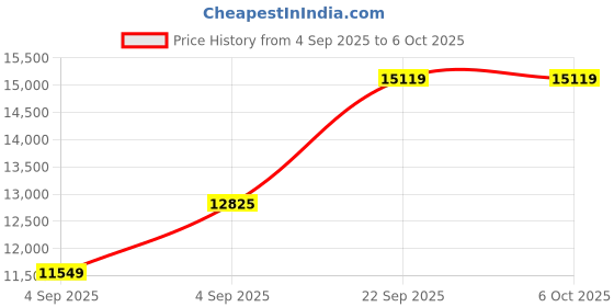 urbanladder.com sleep spa Memolatex Cool Gel Memory Foam Latex Foam Mattress - Queen Size sleep spa Price History Graph from 4 Sep 2025 to 5 Oct 2025
