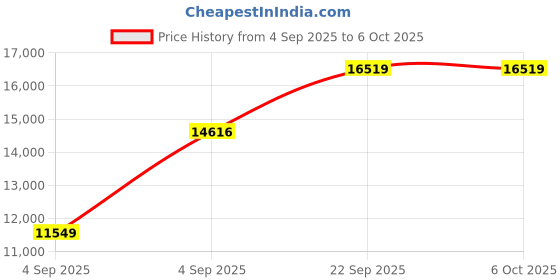 urbanladder.com sleep spa Memolatex Cool Gel Memory Foam Latex Foam Mattress - Queen Size sleep spa Price History Graph from 4 Sep 2025 to 5 Oct 2025