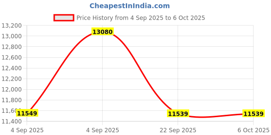 urbanladder.com sleep spa Memolatex Cool Gel Memory Foam Latex Foam Mattress - Queen Size sleep spa Price History Graph from 4 Sep 2025 to 5 Oct 2025