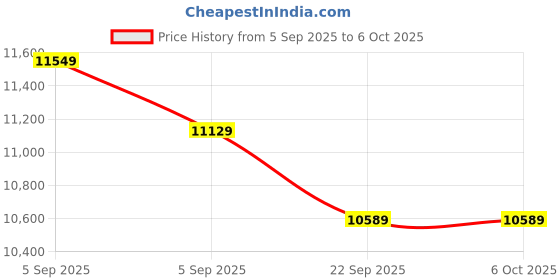 urbanladder.com sleep spa Memolatex Cool Gel Memory Foam Latex Foam Mattress - Queen Size sleep spa Price History Graph from 5 Sep 2025 to 6 Oct 2025
