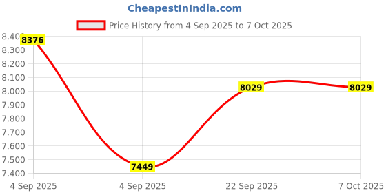 urbanladder.com sleep spa Memolatex Cool Gel Memory Foam Latex Foam Mattress - Single Size sleep spa Price History Graph from 4 Sep 2025 to 6 Oct 2025
